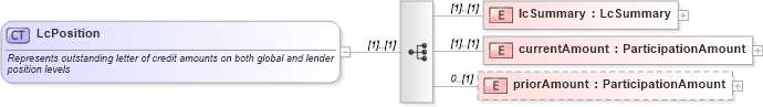 XSD Diagram of LcPosition in schema fpml-loan-4-5_xsd (Financial products Markup Language (FpML®))