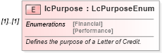 XSD Diagram of lcPurpose in schema fpml-loan-4-5_xsd (Financial products Markup Language (FpML®))