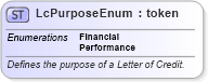 XSD Diagram of LcPurposeEnum in schema fpml-enum-4-5_xsd (Financial products Markup Language (FpML®))