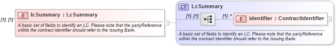 XSD Diagram of lcSummary in schema fpml-loan-4-5_xsd (Financial products Markup Language (FpML®))