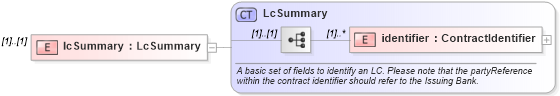 XSD Diagram of lcSummary in schema fpml-loan-4-5_xsd (Financial products Markup Language (FpML®))