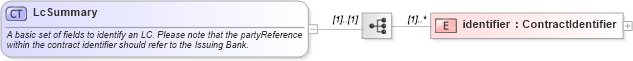 XSD Diagram of LcSummary in schema fpml-loan-4-5_xsd (Financial products Markup Language (FpML®))