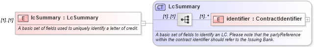 XSD Diagram of lcSummary in schema fpml-loan-4-5_xsd (Financial products Markup Language (FpML®))