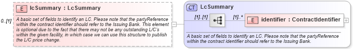 XSD Diagram of lcSummary in schema fpml-loan-4-5_xsd (Financial products Markup Language (FpML®))