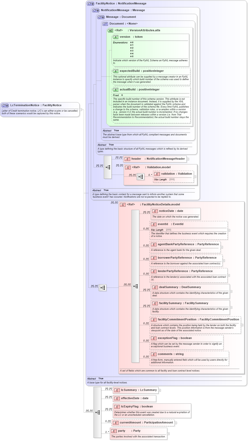 XSD Diagram of LcTerminationNotice in schema fpml-loan-4-5_xsd (Financial products Markup Language (FpML®))