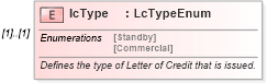 XSD Diagram of lcType in schema fpml-loan-4-5_xsd (Financial products Markup Language (FpML®))