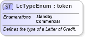 XSD Diagram of LcTypeEnum in schema fpml-enum-4-5_xsd (Financial products Markup Language (FpML®))