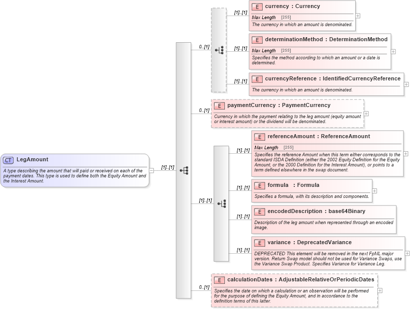 XSD Diagram of LegAmount in schema fpml-eq-shared-4-5_xsd (Financial products Markup Language (FpML®))