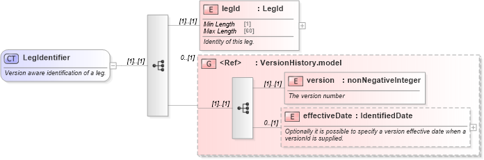 XSD Diagram of LegIdentifier in schema fpml-eq-shared-4-5_xsd (Financial products Markup Language (FpML®))