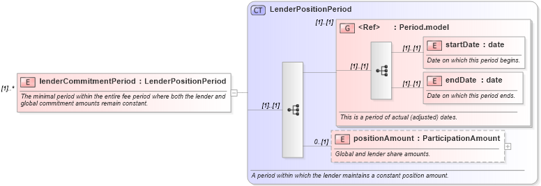 XSD Diagram of lenderCommitmentPeriod in schema fpml-loan-4-5_xsd (Financial products Markup Language (FpML®))