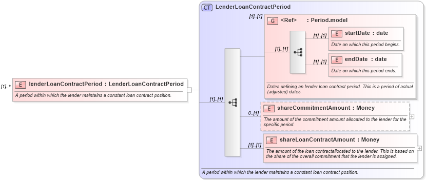 XSD Diagram of lenderLoanContractPeriod in schema fpml-loan-4-5_xsd (Financial products Markup Language (FpML®))
