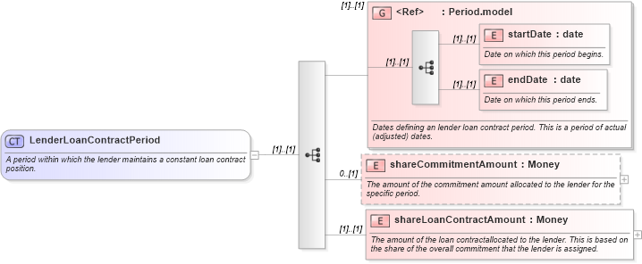 XSD Diagram of LenderLoanContractPeriod in schema fpml-loan-4-5_xsd (Financial products Markup Language (FpML®))
