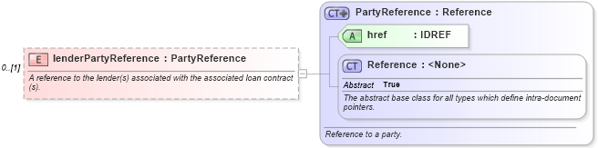 XSD Diagram of lenderPartyReference in schema fpml-loan-4-5_xsd (Financial products Markup Language (FpML®))