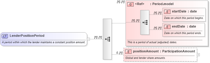 XSD Diagram of LenderPositionPeriod in schema fpml-loan-4-5_xsd (Financial products Markup Language (FpML®))