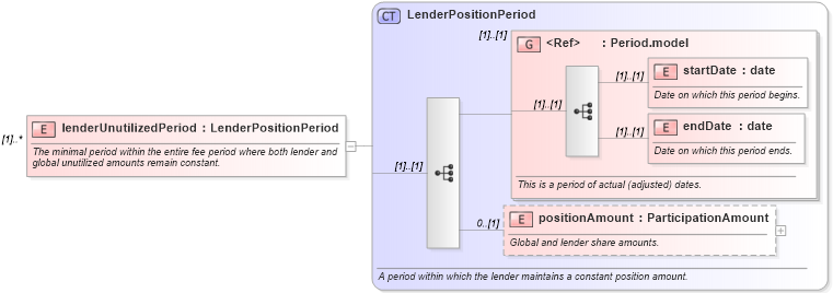 XSD Diagram of lenderUnutilizedPeriod in schema fpml-loan-4-5_xsd (Financial products Markup Language (FpML®))