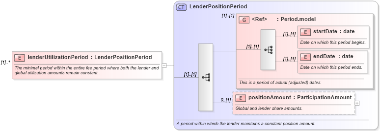 XSD Diagram of lenderUtilizationPeriod in schema fpml-loan-4-5_xsd (Financial products Markup Language (FpML®))