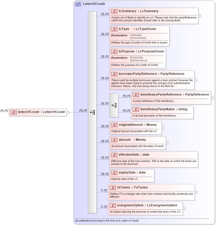 XSD Diagram of letterOfCredit in schema fpml-loan-4-5_xsd (Financial products Markup Language (FpML®))