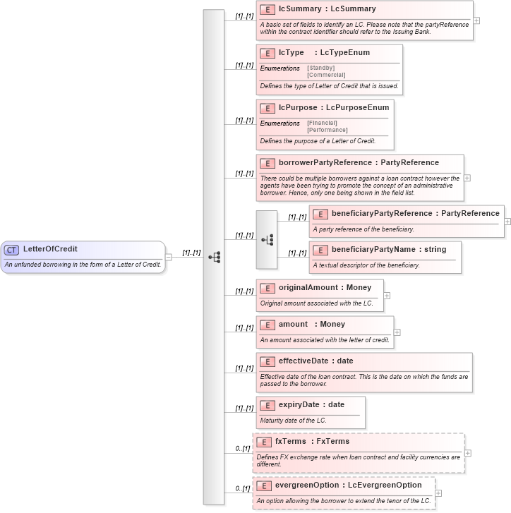 XSD Diagram of LetterOfCredit in schema fpml-loan-4-5_xsd (Financial products Markup Language (FpML®))