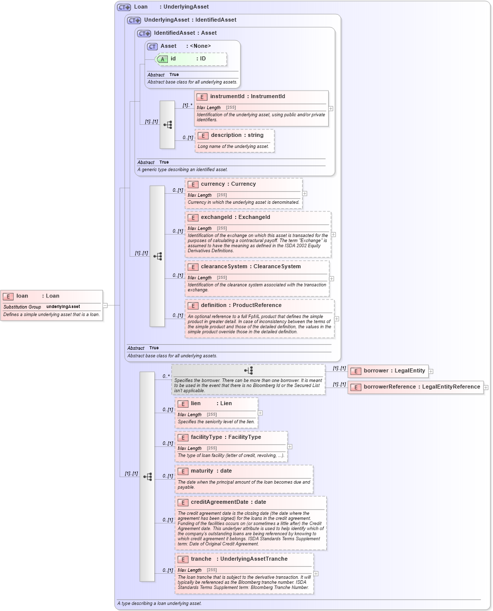 XSD Diagram of loan in schema fpml-asset-4-5_xsd (Financial products Markup Language (FpML®))