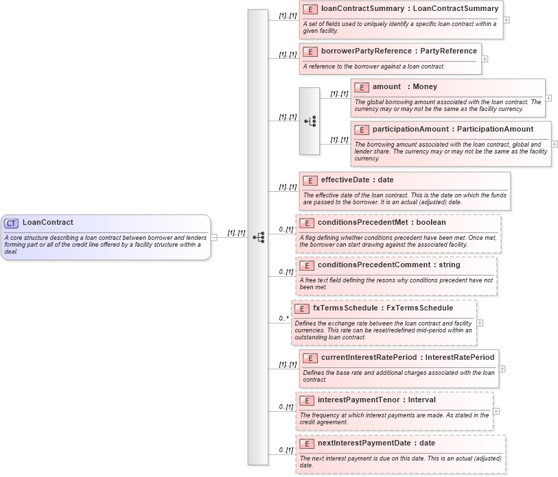 XSD Diagram of LoanContract in schema fpml-loan-4-5_xsd (Financial products Markup Language (FpML®))