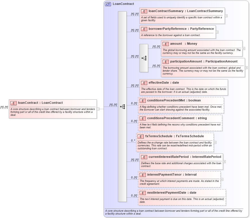 XSD Diagram of loanContract in schema fpml-loan-4-5_xsd (Financial products Markup Language (FpML®))