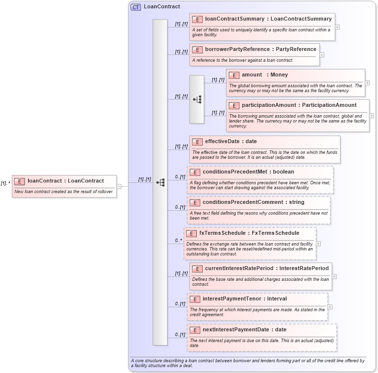 XSD Diagram of loanContract in schema fpml-loan-4-5_xsd (Financial products Markup Language (FpML®))