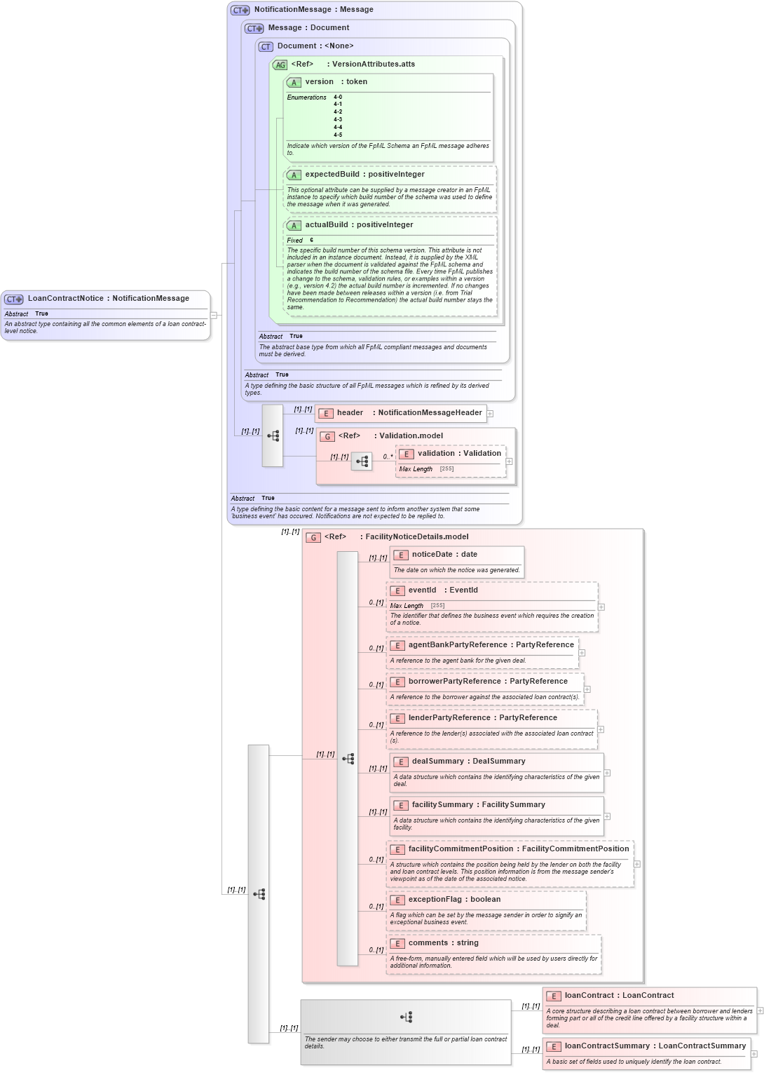 XSD Diagram of LoanContractNotice in schema fpml-loan-4-5_xsd (Financial products Markup Language (FpML®))