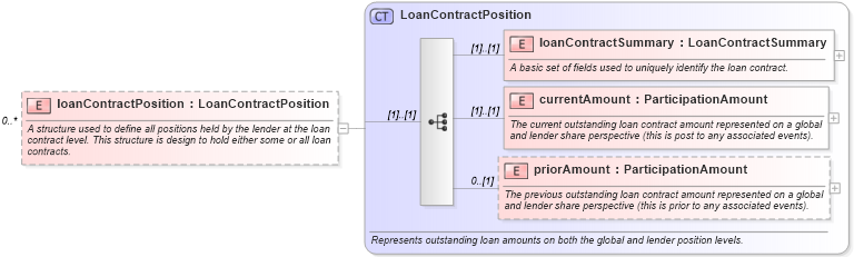 XSD Diagram of loanContractPosition in schema fpml-loan-4-5_xsd (Financial products Markup Language (FpML®))