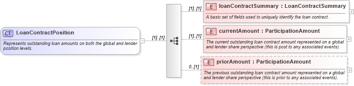 XSD Diagram of LoanContractPosition in schema fpml-loan-4-5_xsd (Financial products Markup Language (FpML®))