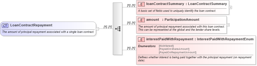 XSD Diagram of LoanContractRepayment in schema fpml-loan-4-5_xsd (Financial products Markup Language (FpML®))