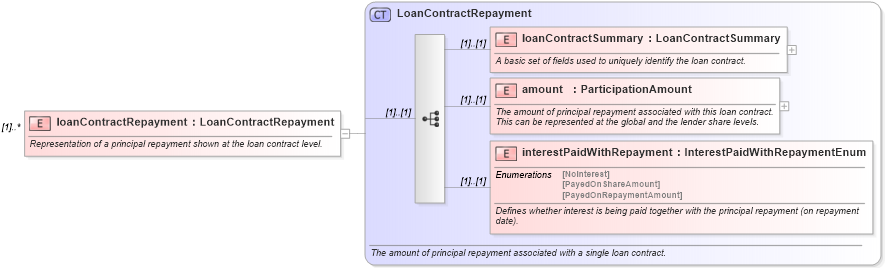 XSD Diagram of loanContractRepayment in schema fpml-loan-4-5_xsd (Financial products Markup Language (FpML®))