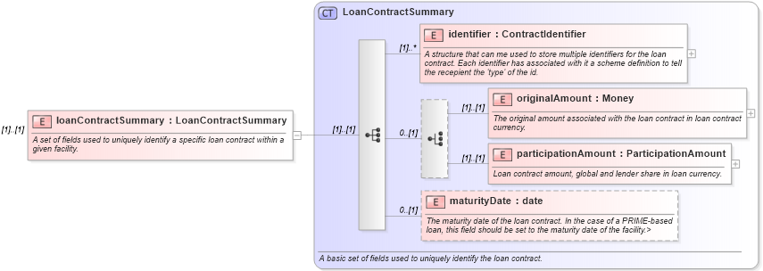 XSD Diagram of loanContractSummary in schema fpml-loan-4-5_xsd (Financial products Markup Language (FpML®))