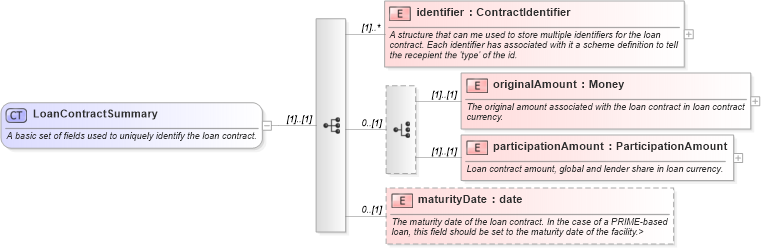 XSD Diagram of LoanContractSummary in schema fpml-loan-4-5_xsd (Financial products Markup Language (FpML®))