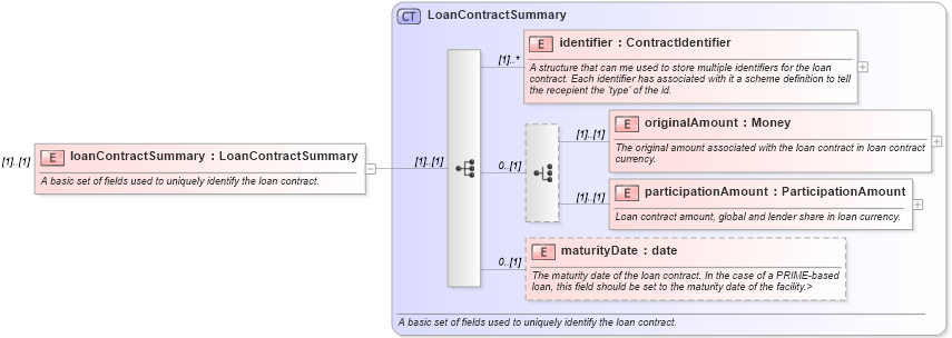 XSD Diagram of loanContractSummary in schema fpml-loan-4-5_xsd (Financial products Markup Language (FpML®))