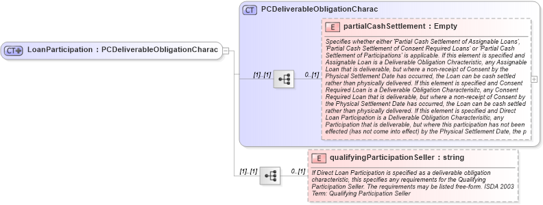 XSD Diagram of LoanParticipation in schema fpml-cd-4-5_xsd (Financial products Markup Language (FpML®))