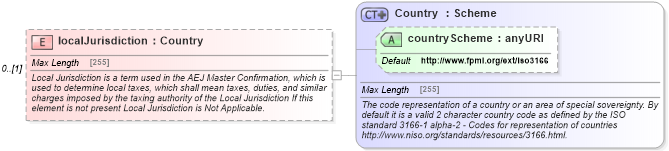 XSD Diagram of localJurisdiction in schema fpml-eqd-4-5_xsd (Financial products Markup Language (FpML®))