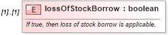 XSD Diagram of lossOfStockBorrow in schema fpml-eq-shared-4-5_xsd (Financial products Markup Language (FpML®))