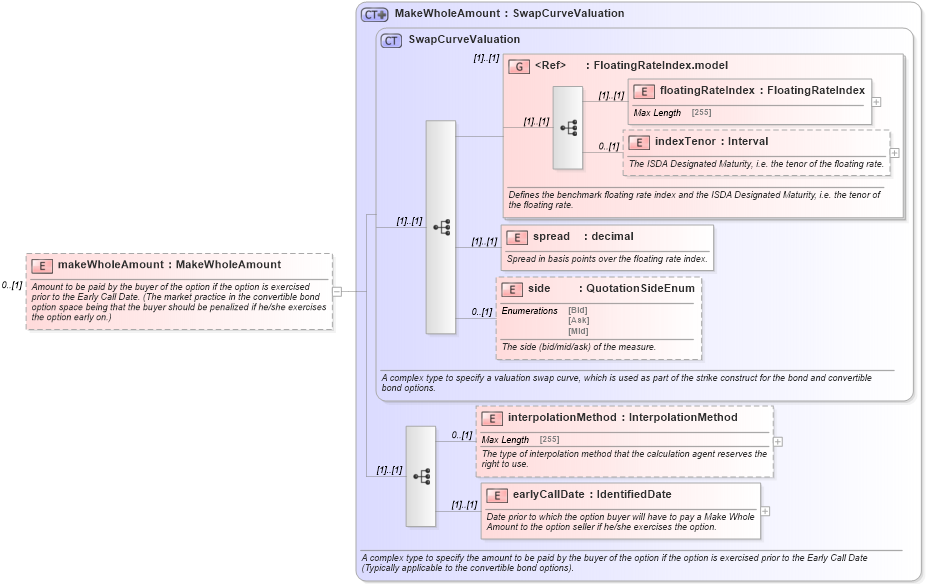 XSD Diagram of makeWholeAmount in schema fpml-bond-option-4-5_xsd (Financial products Markup Language (FpML®))