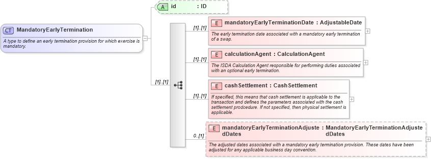 XSD Diagram of MandatoryEarlyTermination in schema fpml-ird-4-5_xsd (Financial products Markup Language (FpML®))