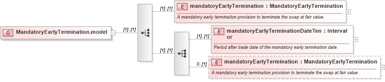 XSD Diagram of MandatoryEarlyTermination.model in schema fpml-ird-4-5_xsd (Financial products Markup Language (FpML®))