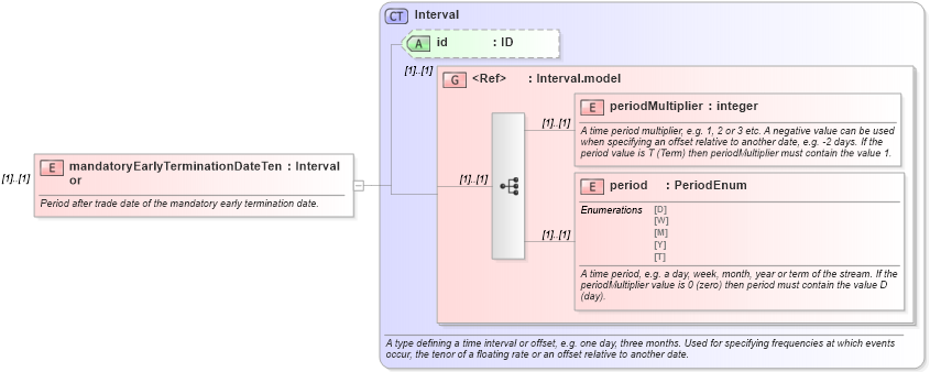 XSD Diagram of mandatoryEarlyTerminationDateTenor in schema fpml-ird-4-5_xsd (Financial products Markup Language (FpML®))