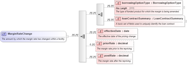 XSD Diagram of MarginRateChange in schema fpml-loan-4-5_xsd (Financial products Markup Language (FpML®))