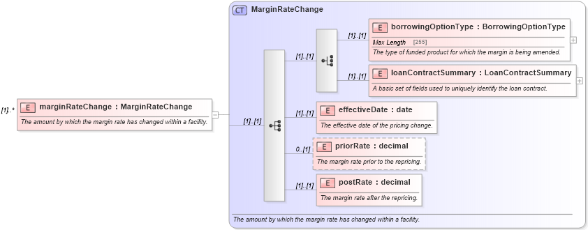 XSD Diagram of marginRateChange in schema fpml-loan-4-5_xsd (Financial products Markup Language (FpML®))