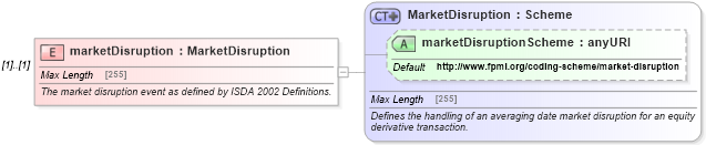 XSD Diagram of marketDisruption in schema fpml-option-shared-4-5_xsd (Financial products Markup Language (FpML®))