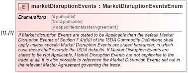 XSD Diagram of marketDisruptionEvents in schema fpml-com-4-5_xsd (Financial products Markup Language (FpML®))