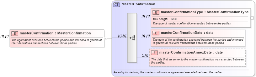 XSD Diagram of masterConfirmation in schema fpml-shared-4-5_xsd (Financial products Markup Language (FpML®))