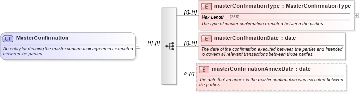 XSD Diagram of MasterConfirmation in schema fpml-shared-4-5_xsd (Financial products Markup Language (FpML®))