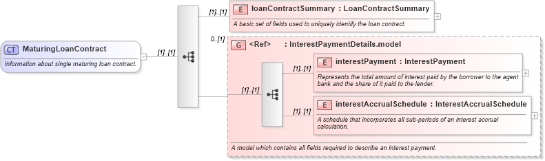 XSD Diagram of MaturingLoanContract in schema fpml-loan-4-5_xsd (Financial products Markup Language (FpML®))