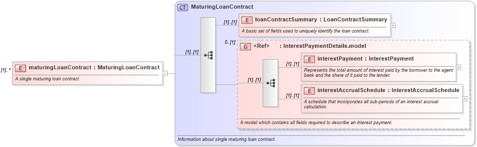XSD Diagram of maturingLoanContract in schema fpml-loan-4-5_xsd (Financial products Markup Language (FpML®))