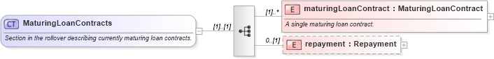 XSD Diagram of MaturingLoanContracts in schema fpml-loan-4-5_xsd (Financial products Markup Language (FpML®))